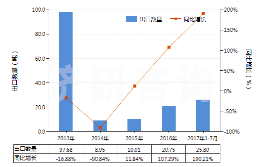 2013-2017年7月中國腺體、其他器官及其分泌物的提取物(HS30012000)出口量及增速統計